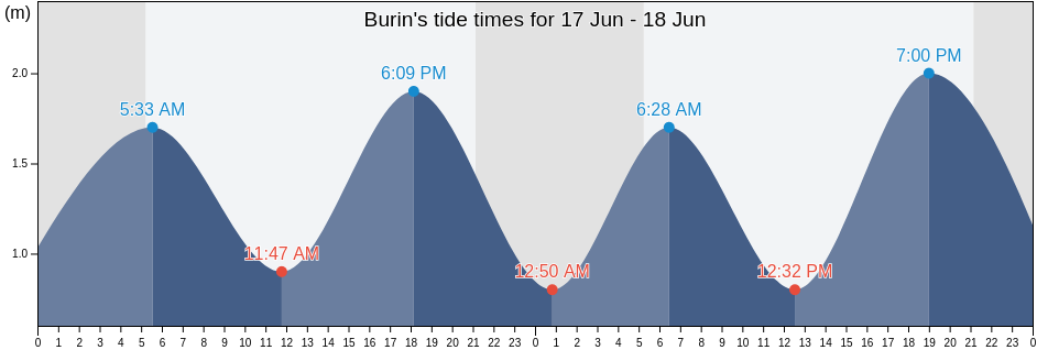 Burin, Newfoundland and Labrador, Canada tide chart