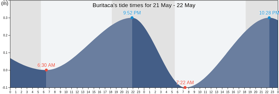 Buritaca, Santa Marta, Magdalena, Colombia tide chart