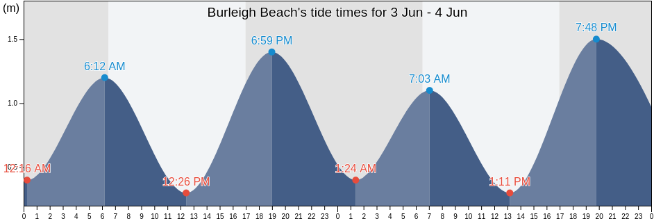 Burleigh Beach, Gold Coast, Queensland, Australia tide chart