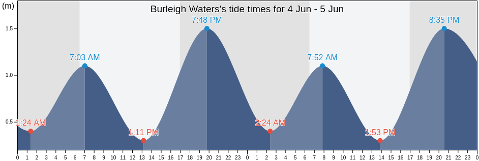 Burleigh Waters, Gold Coast, Queensland, Australia tide chart