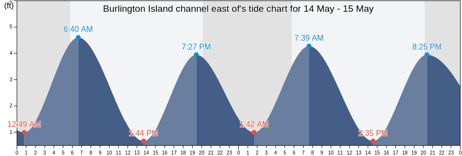 Burlington Island channel east of, Mercer County, New Jersey, United States tide chart