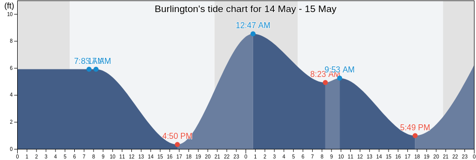 Burlington, Skagit County, Washington, United States tide chart