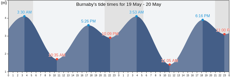 Burnaby, Metro Vancouver Regional District, British Columbia, Canada tide chart