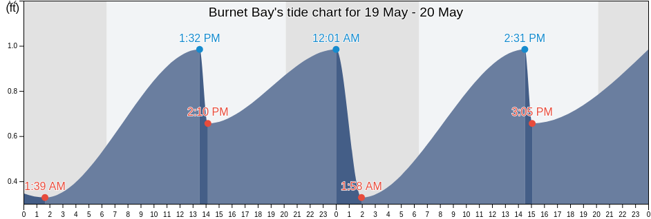 Burnet Bay, Harris County, Texas, United States tide chart