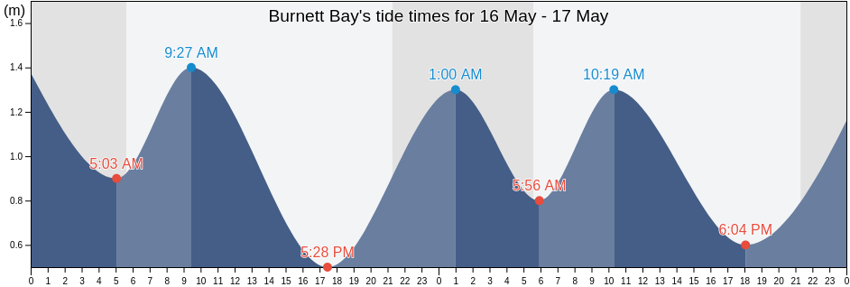 Burnett Bay, British Columbia, Canada tide chart