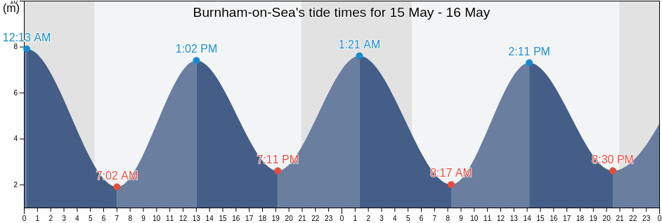 Burnham-on-Sea, Somerset, England, United Kingdom tide chart