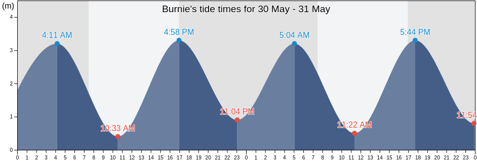 Burnie, Tasmania, Australia tide chart