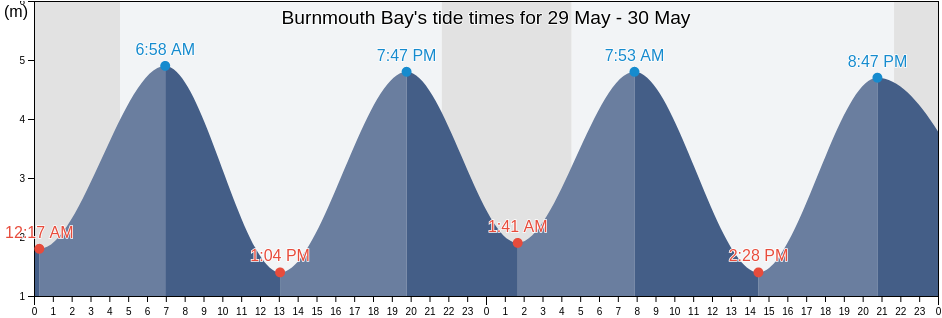 Burnmouth Bay, The Scottish Borders, Scotland, United Kingdom tide chart