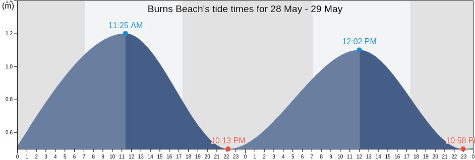 Burns Beach, Western Australia, Australia tide chart