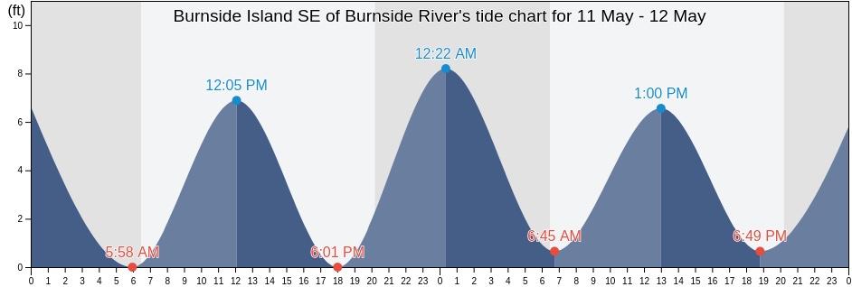 Burnside Island SE of Burnside River, Chatham County, Georgia, United States tide chart