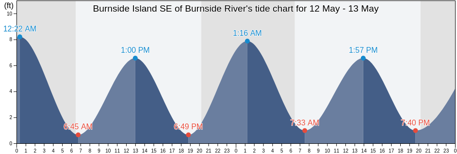 Burnside Island SE of Burnside River, Chatham County, Georgia, United States tide chart