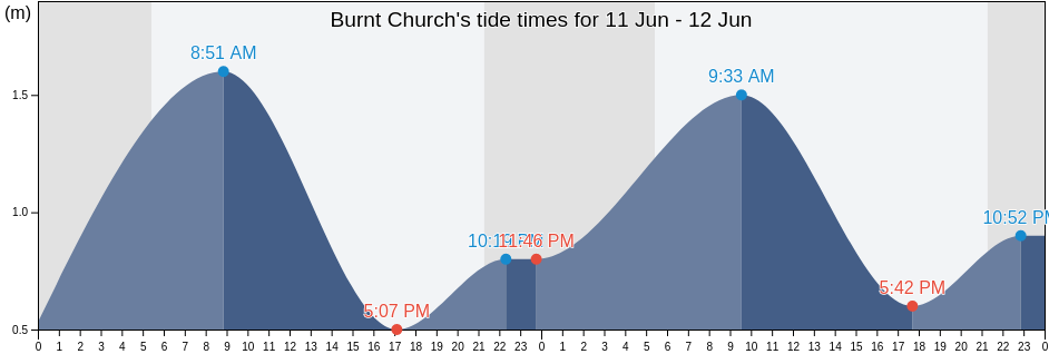 Burnt Church, Gloucester County, New Brunswick, Canada tide chart