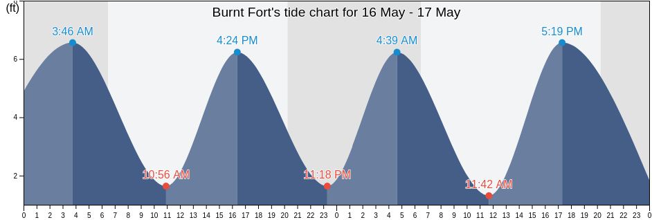 Burnt Fort, Brantley County, Georgia, United States tide chart