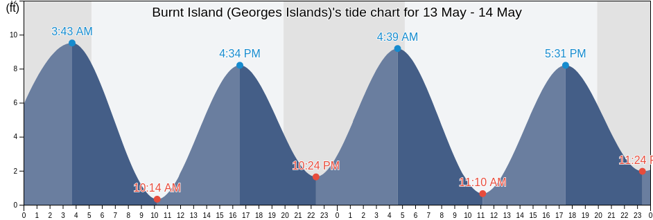 Burnt Island (Georges Islands), Lincoln County, Maine, United States tide chart