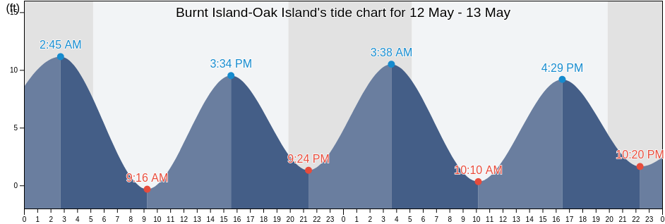Burnt Island-Oak Island, Knox County, Maine, United States tide chart