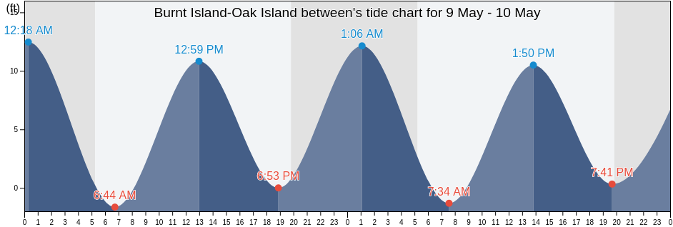 Burnt Island-Oak Island between, Knox County, Maine, United States tide chart