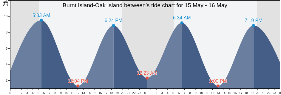 Burnt Island-Oak Island between, Knox County, Maine, United States tide chart