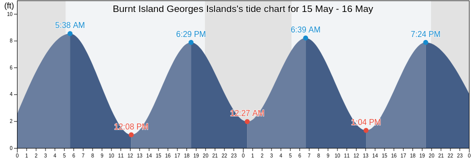 Burnt Island Georges Islands, Lincoln County, Maine, United States tide chart