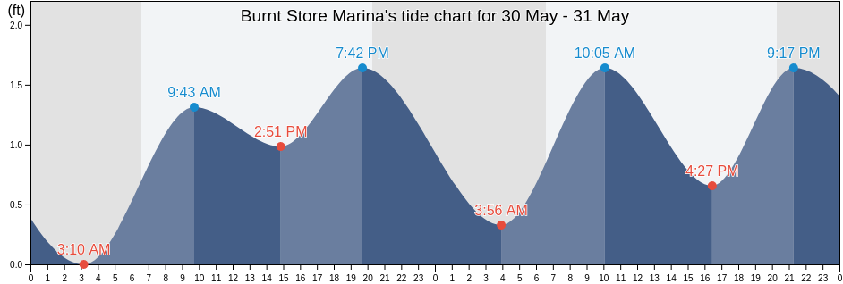 Burnt Store Marina, Lee County, Florida, United States tide chart