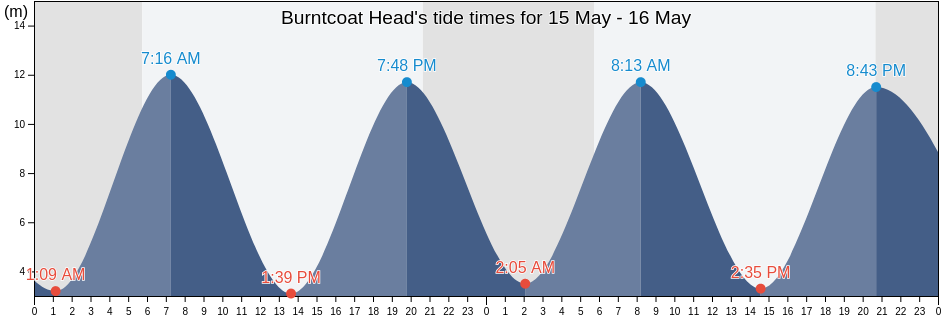 Burntcoat Head, Colchester, Nova Scotia, Canada tide chart