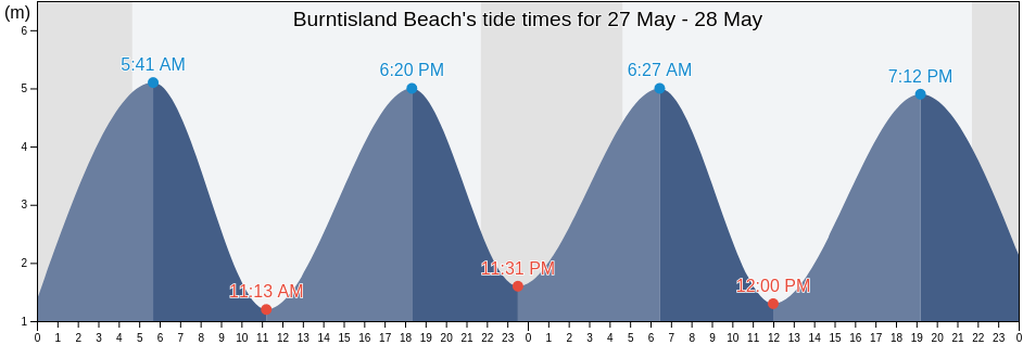 Burntisland Beach, Fife, Scotland, United Kingdom tide chart