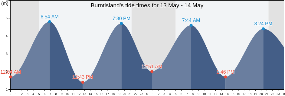 Burntisland, Fife, Scotland, United Kingdom tide chart