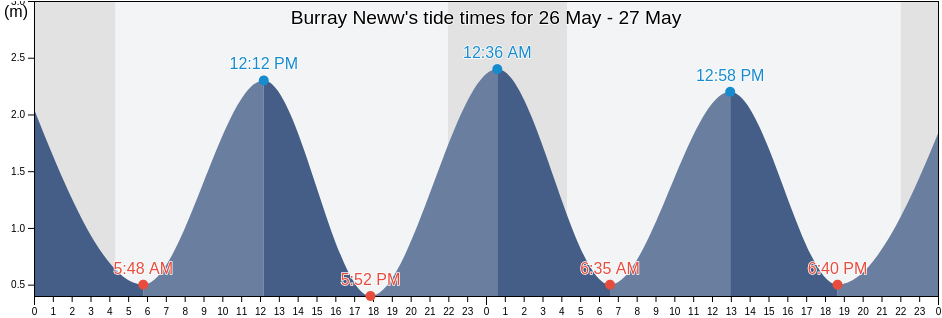 Burray Neww, Orkney Islands, Scotland, United Kingdom tide chart