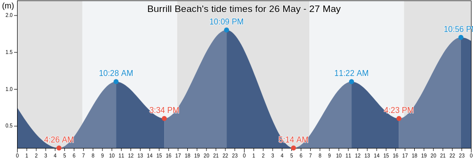 Burrill Beach, New South Wales, Australia tide chart