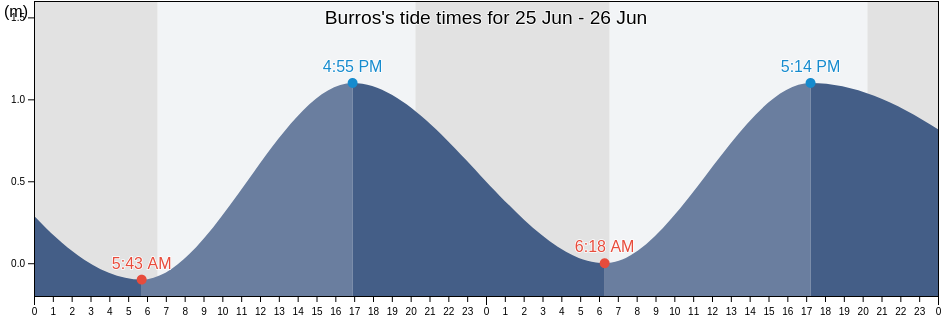 Burros, Comondu, Baja California Sur, Mexico tide chart