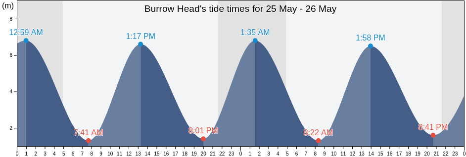 Burrow Head, Scotland, United Kingdom tide chart