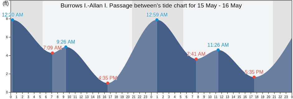 Burrows I.-Allan I. Passage between, San Juan County, Washington, United States tide chart