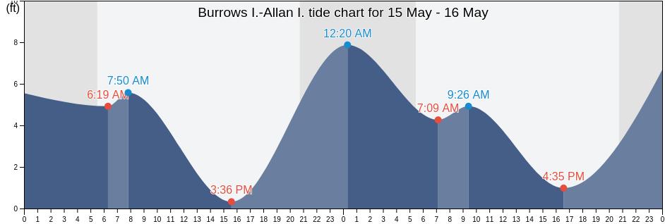 Burrows I.-Allan I., San Juan County, Washington, United States tide chart