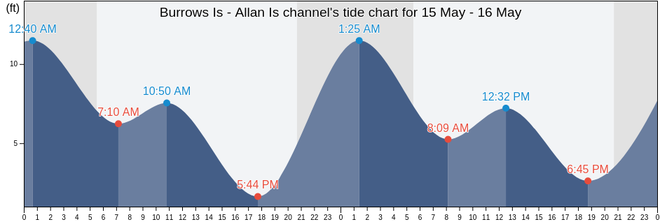 Burrows Is - Allan Is channel, Kitsap County, Washington, United States tide chart