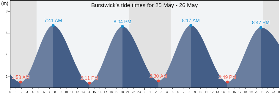 Burstwick, East Riding of Yorkshire, England, United Kingdom tide chart
