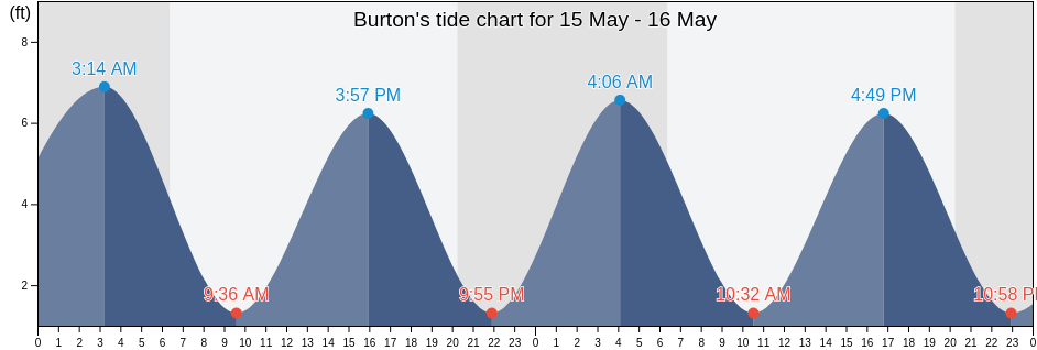 Burton, Beaufort County, South Carolina, United States tide chart