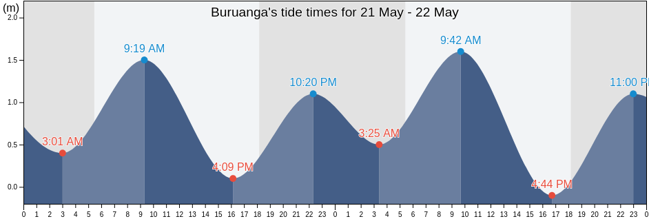 Buruanga, Province of Aklan, Western Visayas, Philippines tide chart