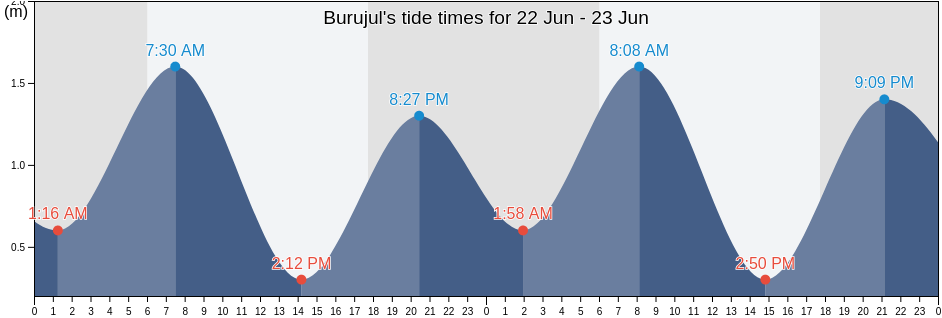 Burujul, West Java, Indonesia tide chart