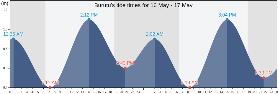 Burutu, Burutu, Delta, Nigeria tide chart