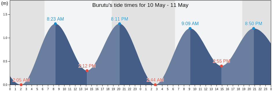 Burutu, Delta, Nigeria tide chart