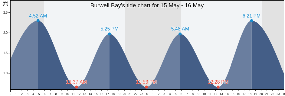 Burwell Bay, Isle of Wight County, Virginia, United States tide chart