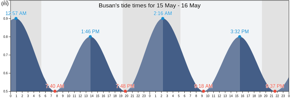 Busan, South Korea tide chart