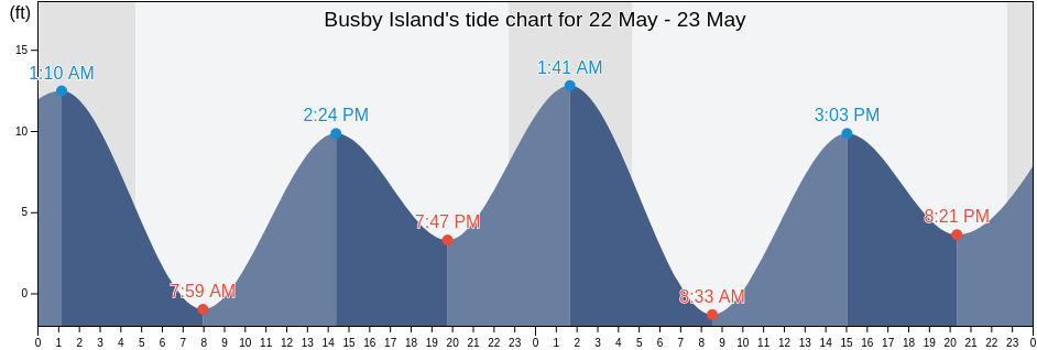 Busby Island, Valdez-Cordova Census Area, Alaska, United States tide chart