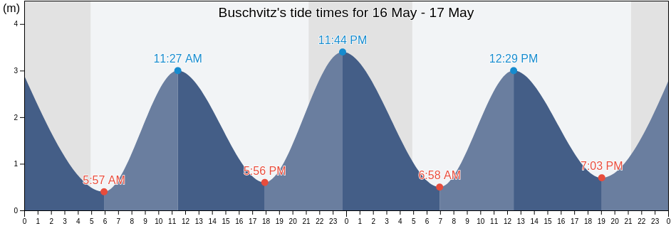 Buschvitz, Swinoujscie, West Pomerania, Poland tide chart