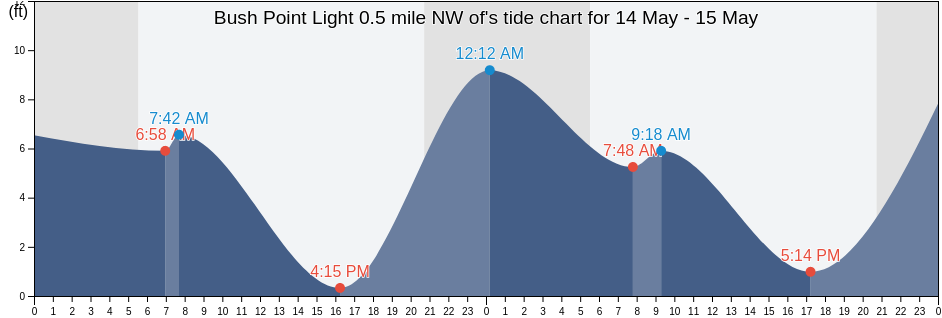 Bush Point Light 0.5 mile NW of, Island County, Washington, United States tide chart