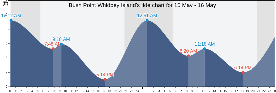 Bush Point Whidbey Island, Island County, Washington, United States tide chart