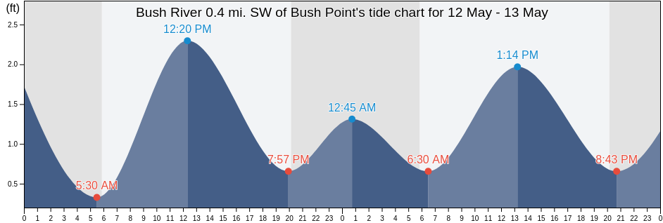 Bush River 0.4 mi. SW of Bush Point, Kent County, Maryland, United States tide chart