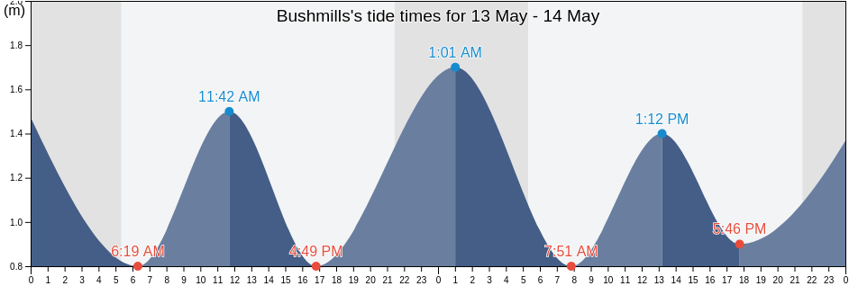 Bushmills, Causeway Coast and Glens, Northern Ireland, United Kingdom tide chart