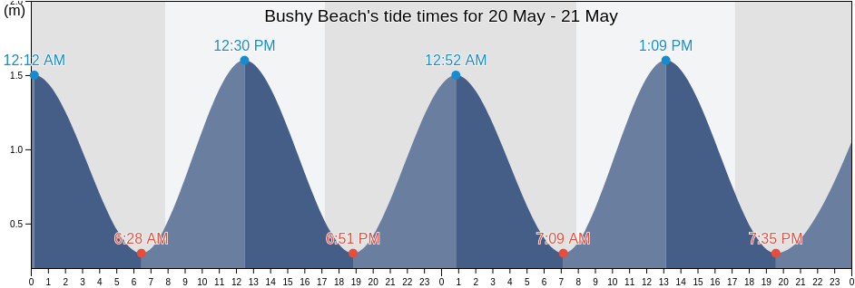 Bushy Beach, Otago, New Zealand tide chart