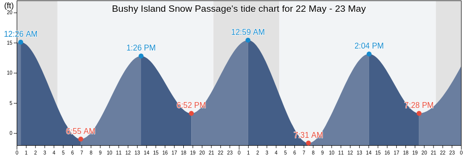Bushy Island Snow Passage, City and Borough of Wrangell, Alaska, United States tide chart