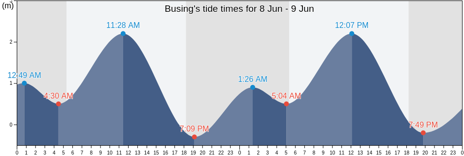 Busing, Province of Masbate, Bicol, Philippines tide chart